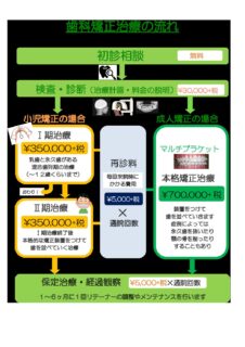 歯科矯正治療の流れ